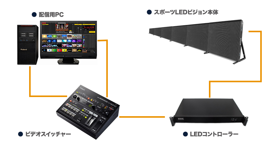 レンタルサービス スポーツLEDビジョン | デジタルサイネージのことならIroDori（イロドリ）の株式会社オール