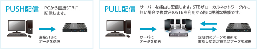 配信