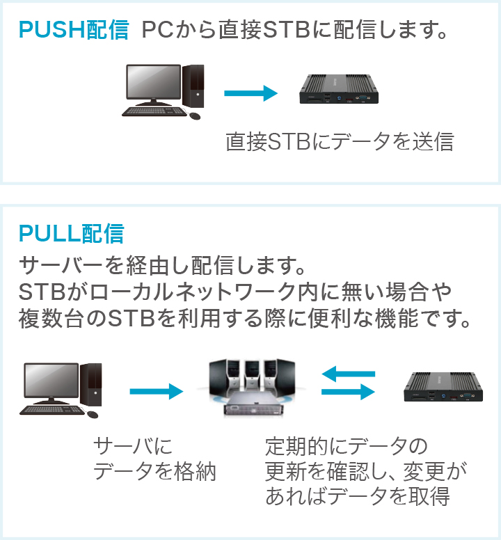 配信