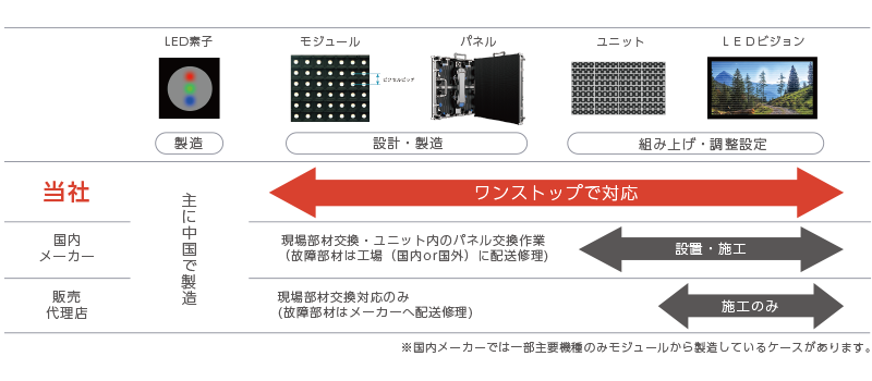 ワンストップで対応